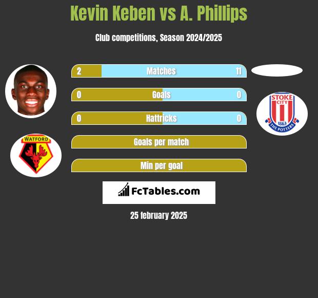 Kevin Keben vs A. Phillips h2h player stats