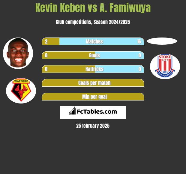 Kevin Keben vs A. Famiwuya h2h player stats