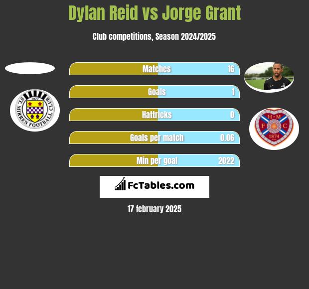 Dylan Reid vs Jorge Grant h2h player stats