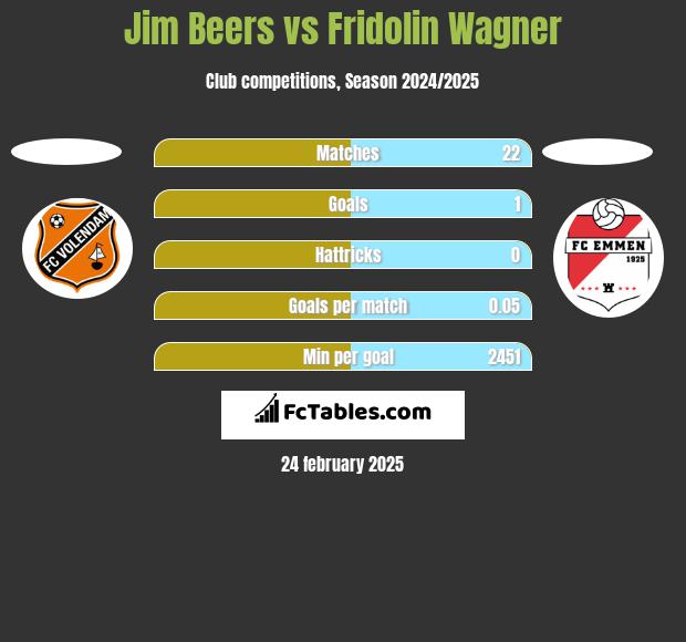 Jim Beers vs Fridolin Wagner h2h player stats