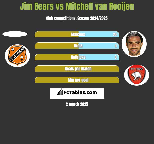 Jim Beers vs Mitchell van Rooijen h2h player stats