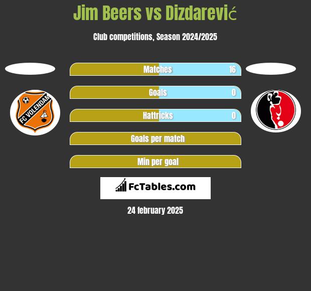 Jim Beers vs Dizdarević h2h player stats