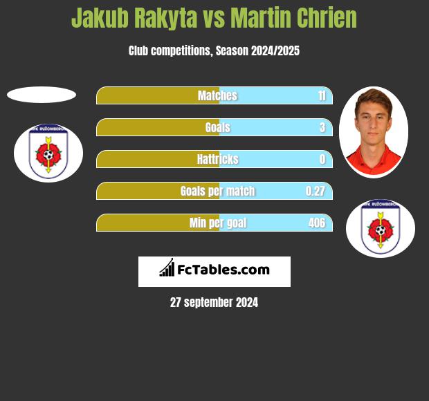 Jakub Rakyta vs Martin Chrien h2h player stats