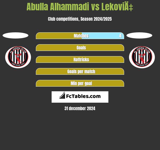 Abulla Alhammadi vs LekoviÄ‡ h2h player stats