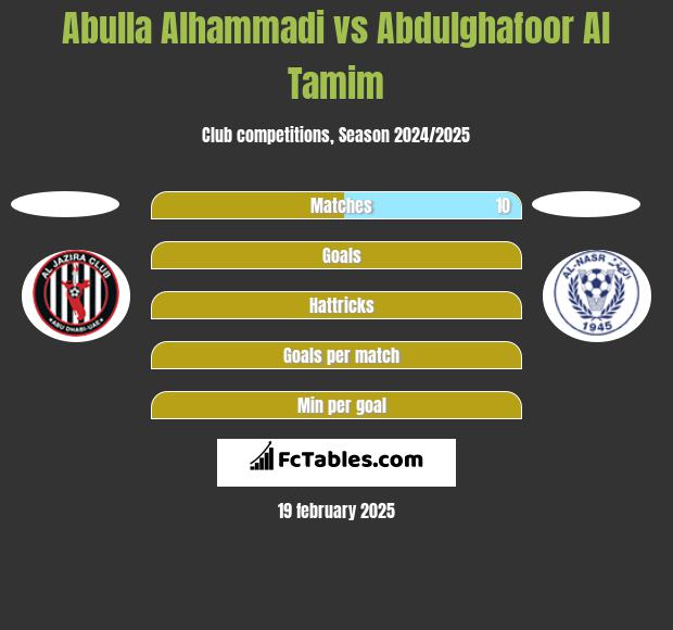 Abulla Alhammadi vs Abdulghafoor Al Tamim h2h player stats