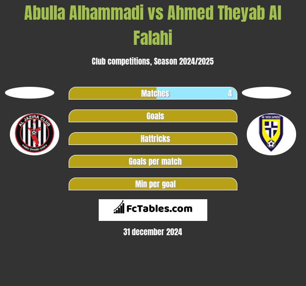 Abulla Alhammadi vs Ahmed Theyab Al Falahi h2h player stats