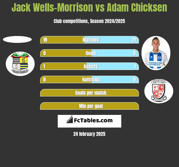 Jack Wells-Morrison vs Adam Chicksen h2h player stats