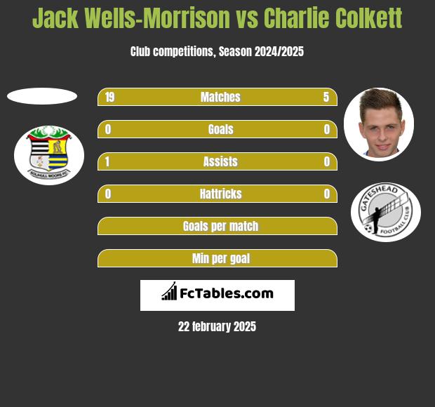 Jack Wells-Morrison vs Charlie Colkett h2h player stats