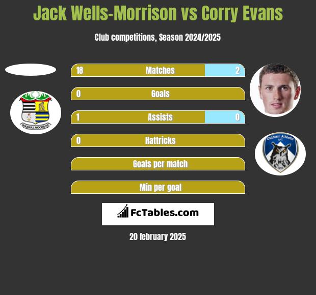 Jack Wells-Morrison vs Corry Evans h2h player stats