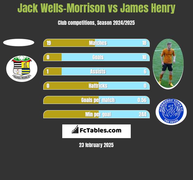 Jack Wells-Morrison vs James Henry h2h player stats