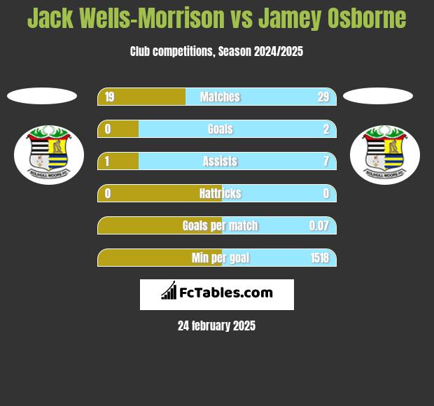 Jack Wells-Morrison vs Jamey Osborne h2h player stats