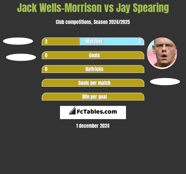 Jack Wells-Morrison vs Jay Spearing h2h player stats