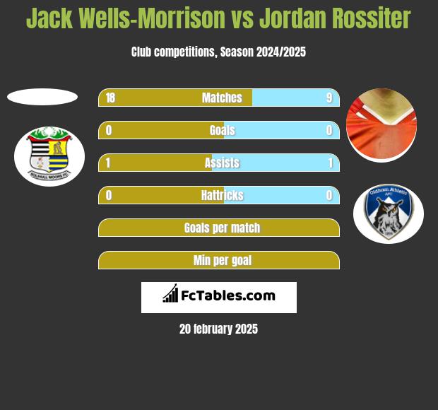 Jack Wells-Morrison vs Jordan Rossiter h2h player stats