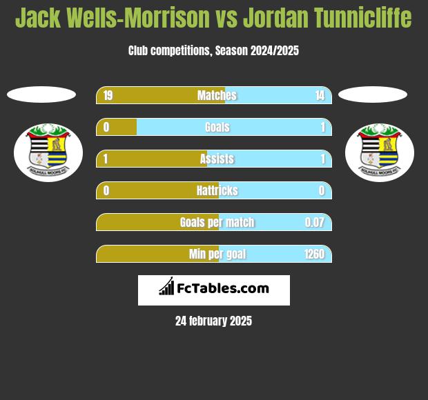 Jack Wells-Morrison vs Jordan Tunnicliffe h2h player stats