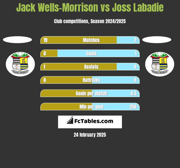 Jack Wells-Morrison vs Joss Labadie h2h player stats