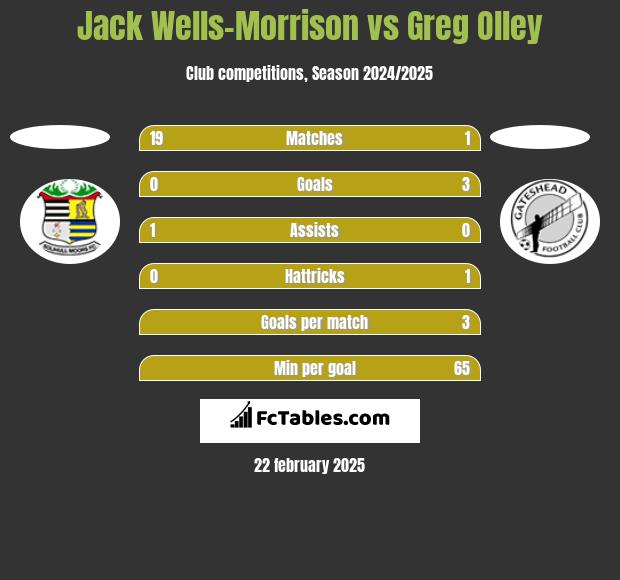 Jack Wells-Morrison vs Greg Olley h2h player stats