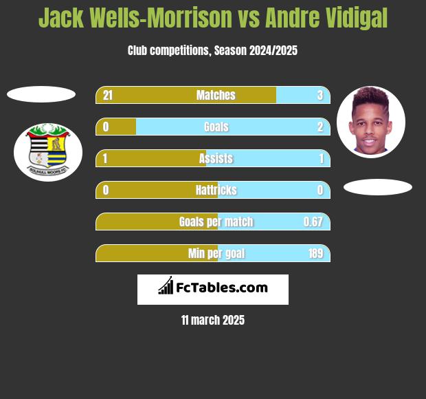 Jack Wells-Morrison vs Andre Vidigal h2h player stats