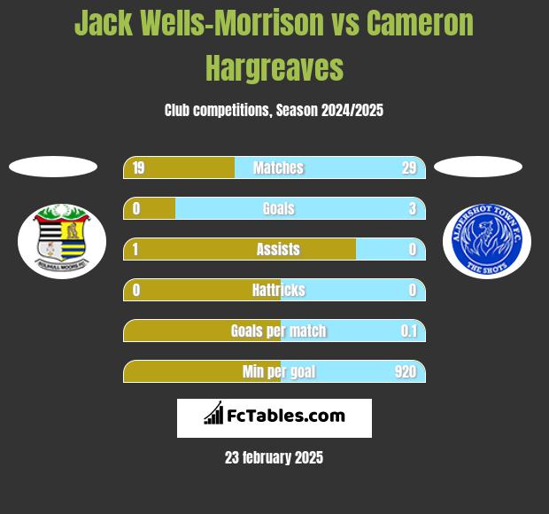 Jack Wells-Morrison vs Cameron Hargreaves h2h player stats