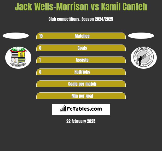 Jack Wells-Morrison vs Kamil Conteh h2h player stats