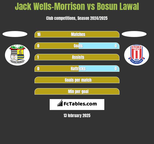 Jack Wells-Morrison vs Bosun Lawal h2h player stats