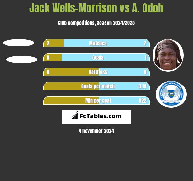 Jack Wells-Morrison vs A. Odoh h2h player stats