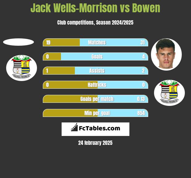 Jack Wells-Morrison vs Bowen h2h player stats