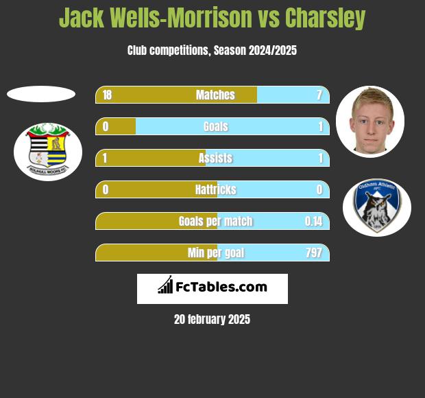 Jack Wells-Morrison vs Charsley h2h player stats