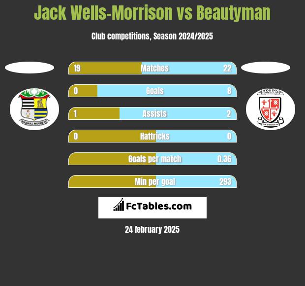 Jack Wells-Morrison vs Beautyman h2h player stats