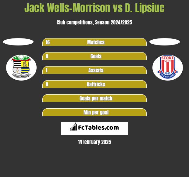 Jack Wells-Morrison vs D. Lipsiuc h2h player stats