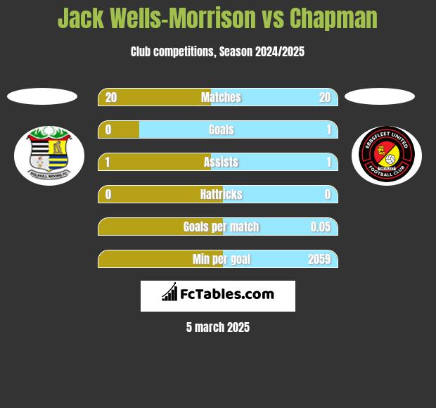 Jack Wells-Morrison vs Chapman h2h player stats