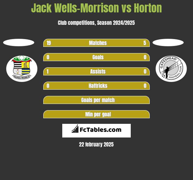 Jack Wells-Morrison vs Horton h2h player stats