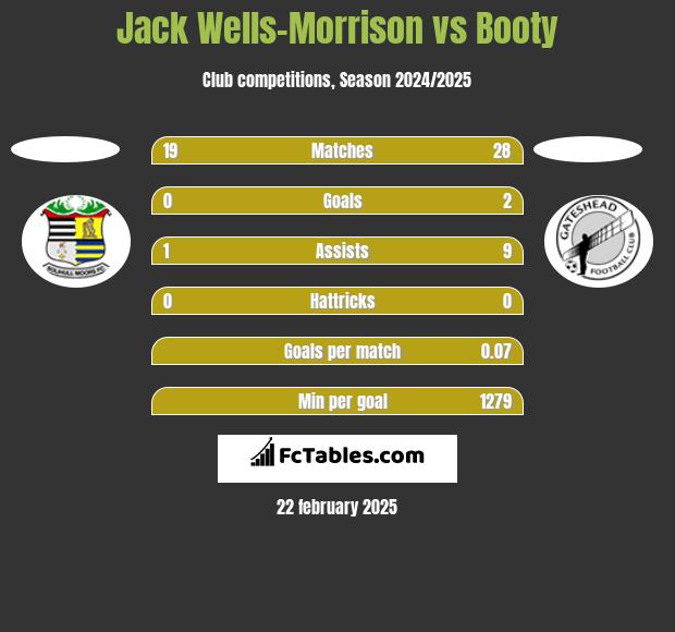 Jack Wells-Morrison vs Booty h2h player stats