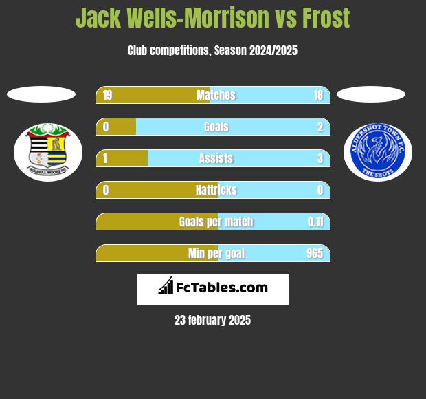 Jack Wells-Morrison vs Frost h2h player stats