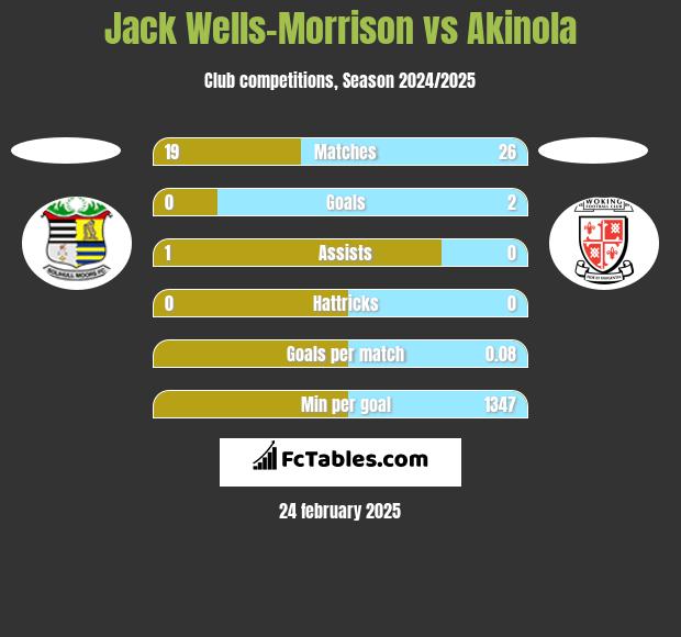 Jack Wells-Morrison vs Akinola h2h player stats