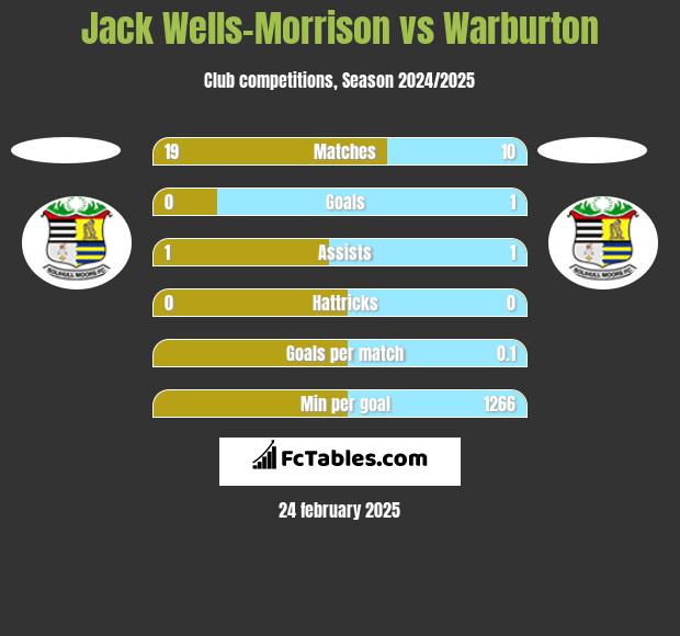 Jack Wells-Morrison vs Warburton h2h player stats