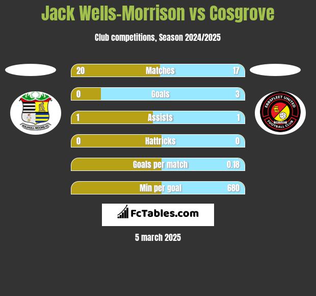 Jack Wells-Morrison vs Cosgrove h2h player stats