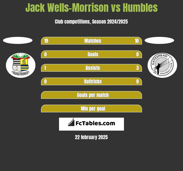 Jack Wells-Morrison vs Humbles h2h player stats