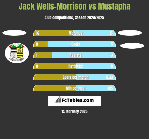 Jack Wells-Morrison vs Mustapha h2h player stats