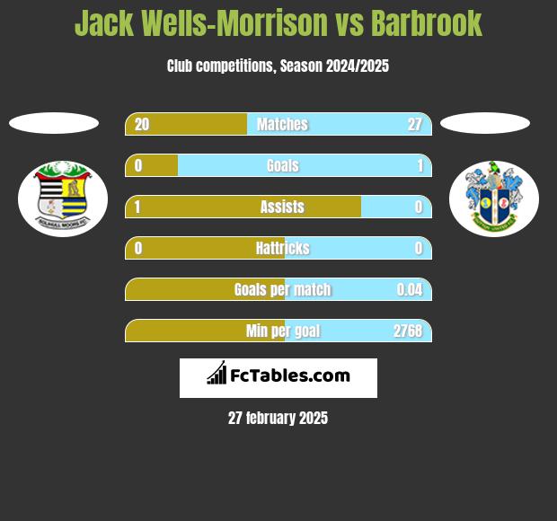 Jack Wells-Morrison vs Barbrook h2h player stats