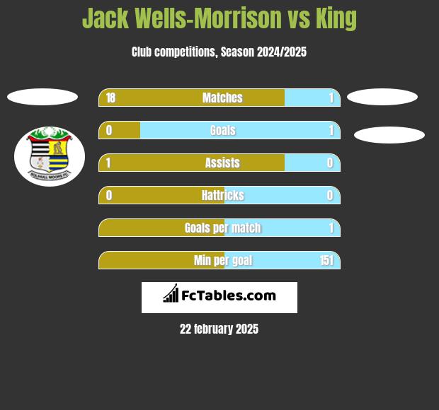 Jack Wells-Morrison vs King h2h player stats