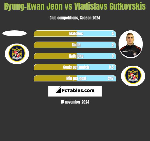 Byung-Kwan Jeon vs Vladislavs Gutkovskis h2h player stats