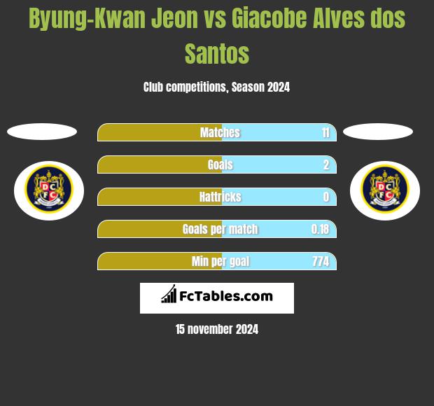 Byung-Kwan Jeon vs Giacobe Alves dos Santos h2h player stats