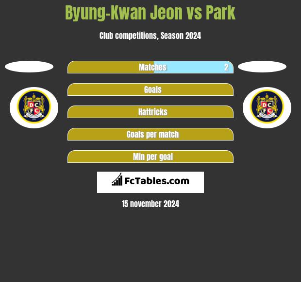 Byung-Kwan Jeon vs Park h2h player stats