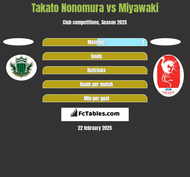 Takato Nonomura vs Miyawaki h2h player stats