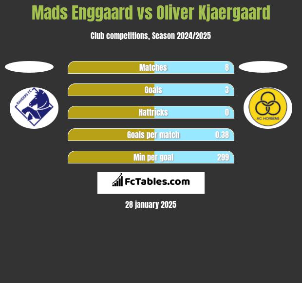 Mads Enggaard vs Oliver Kjaergaard h2h player stats