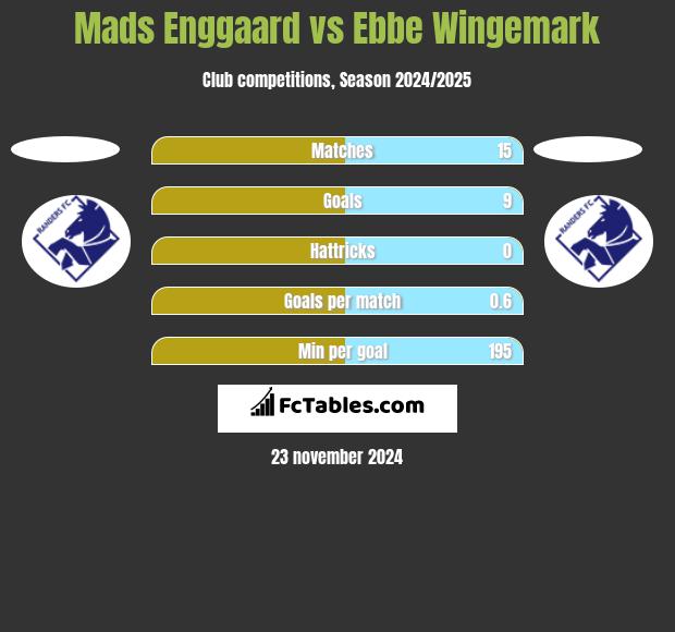 Mads Enggaard vs Ebbe Wingemark h2h player stats