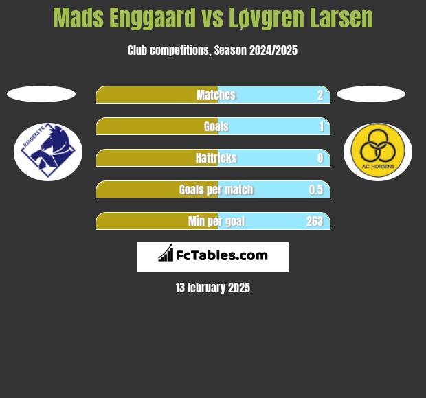 Mads Enggaard vs Løvgren Larsen h2h player stats