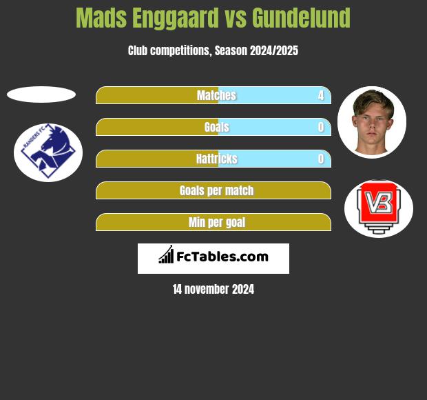 Mads Enggaard vs Gundelund h2h player stats