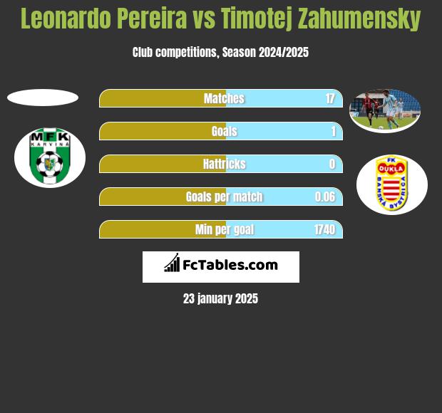 Leonardo Pereira vs Timotej Zahumensky h2h player stats