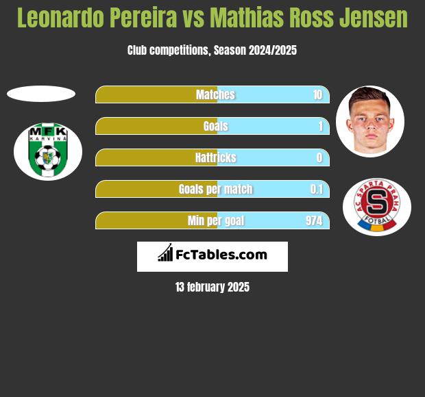 Leonardo Pereira vs Mathias Ross Jensen h2h player stats